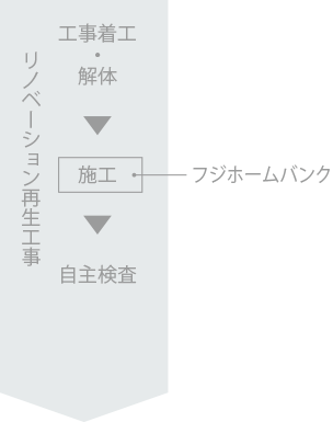 リノベーション再生工事