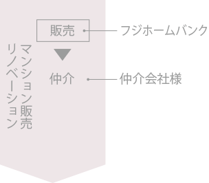 マンション販売リノベーション